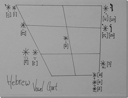 Hebrew Vowel Pointings