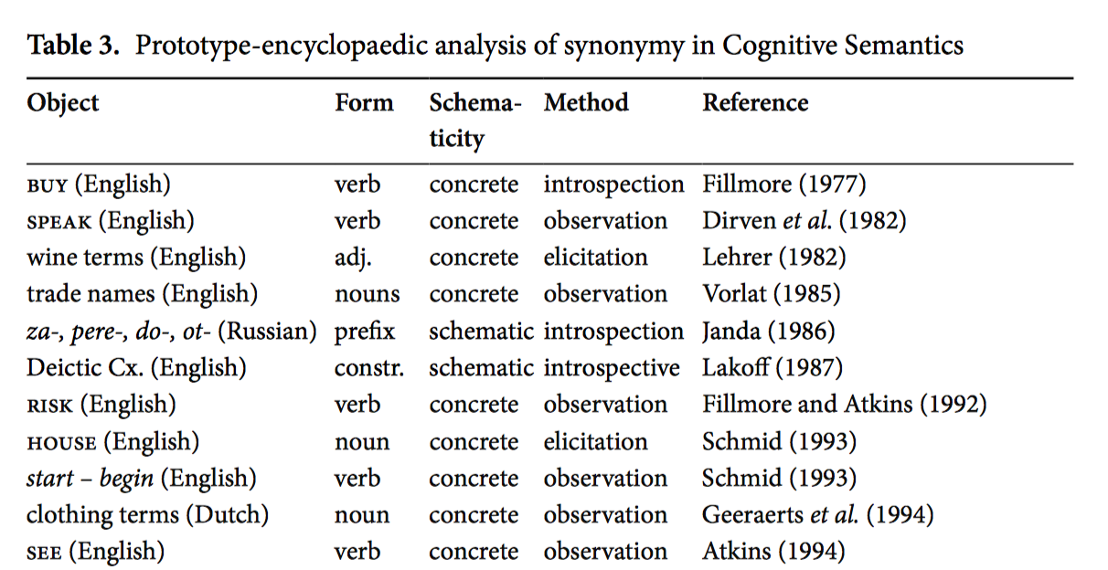   Onomasiological sample from Glynn's study  