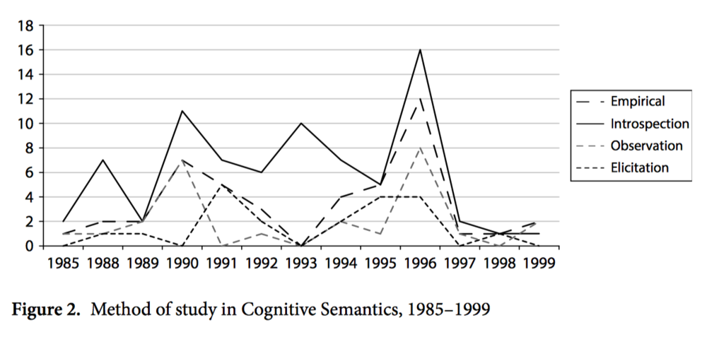   Method of Study (notice the consistent presence of empirical methods)  