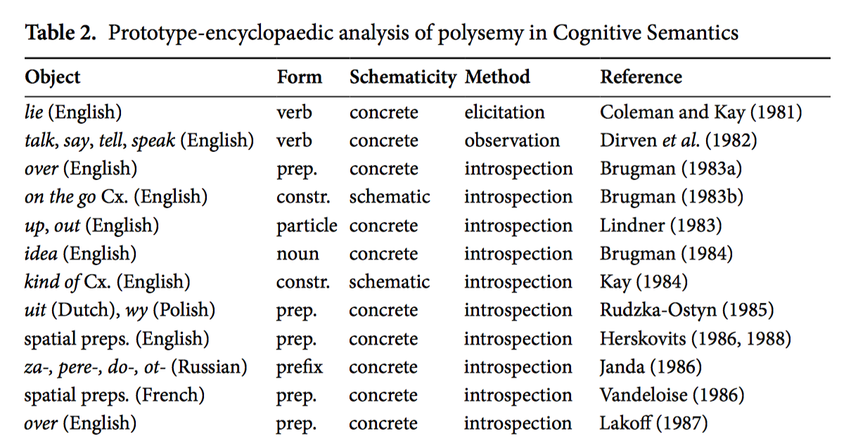   Semasiological sample from Glynn's study  