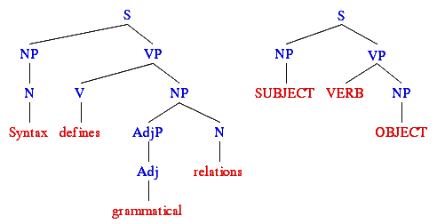 Configurational syntax