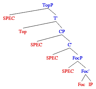 Information Structure Projections