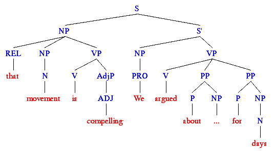 Syntax Tree - that movement is compelling